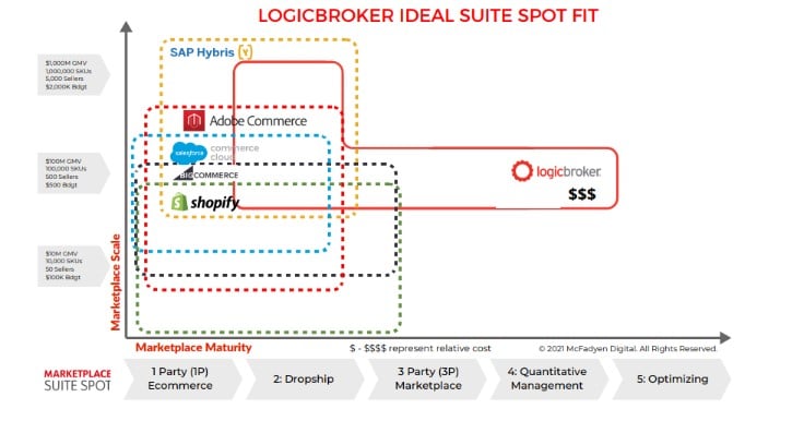 Logicbroker's Place In The McFadyen Digital Marketplace Suite Spot Report