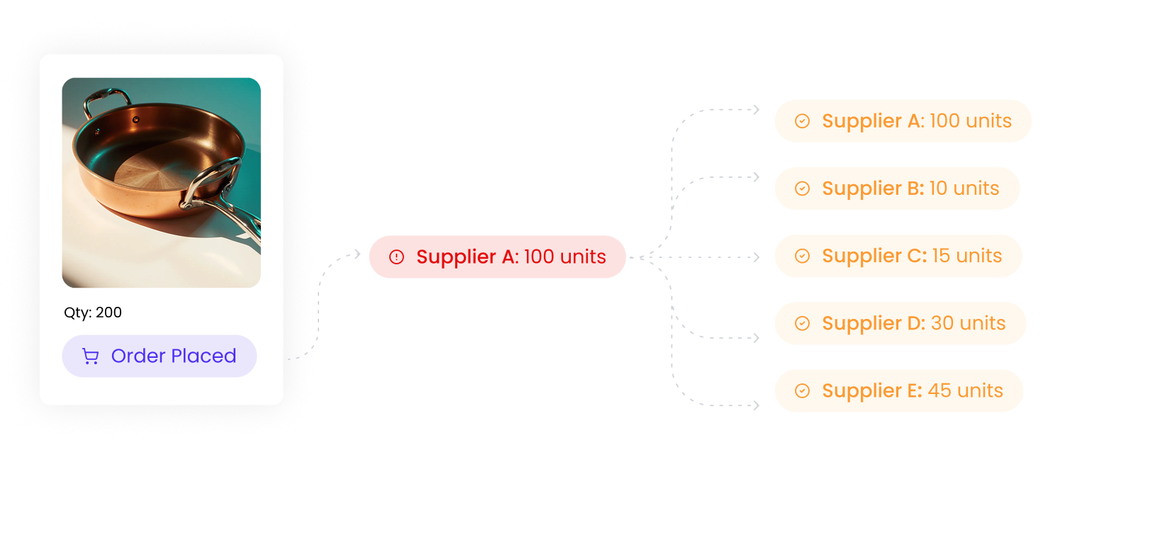 Automated Order Routing - Multi Supplier Split Orders