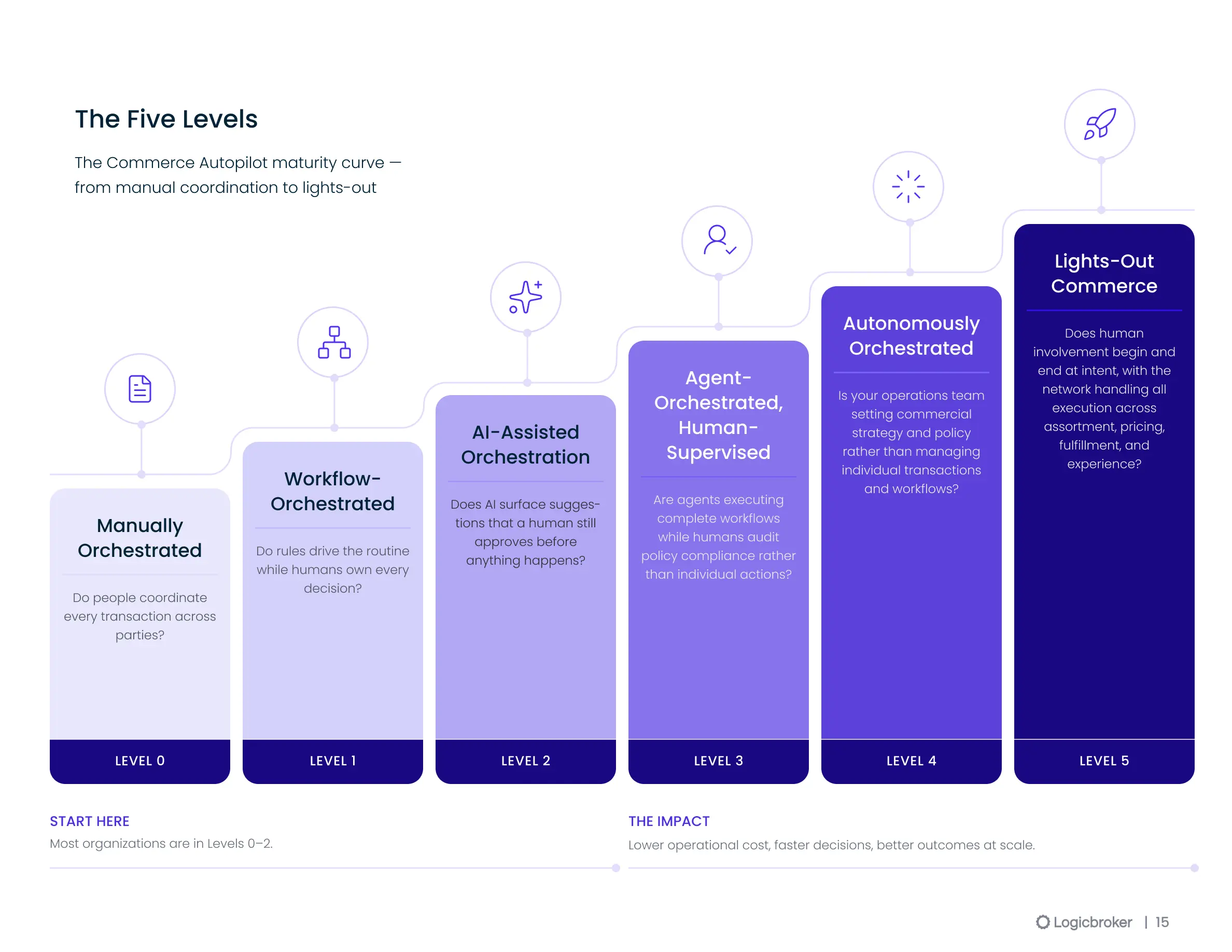 Maturity Framework — playbook page 15